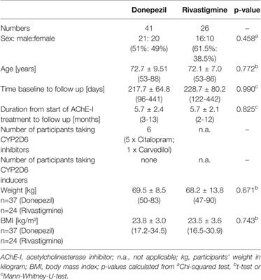 Serum Concentrations of Cholinesterase Inhibitors in Patients With Alzheimer’s Dementia Are Frequently Below the Recommended Levels